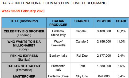 International Formats Prime Time Performance Week 23-29 February